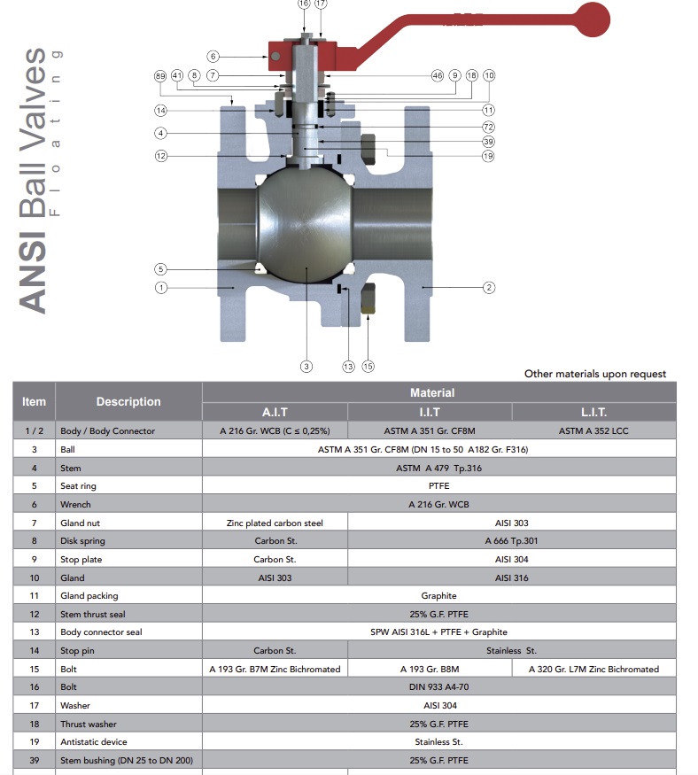 VALVULA ANSI JC FIG.515 150LB 3” – ACTUADOR